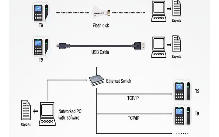 Máy Chấm Công GIGATA T9